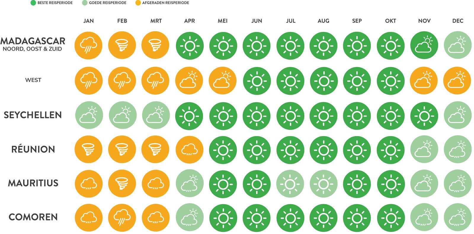 Beste reistijden eilanden Afrika
