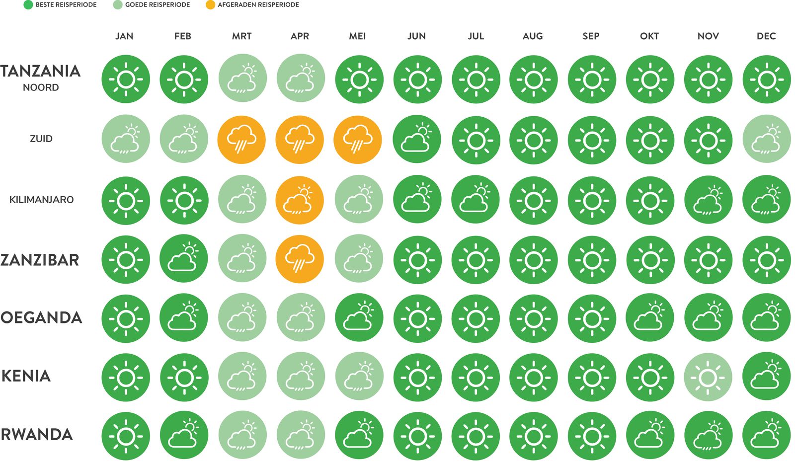 Beste reistijd Oost Afrika