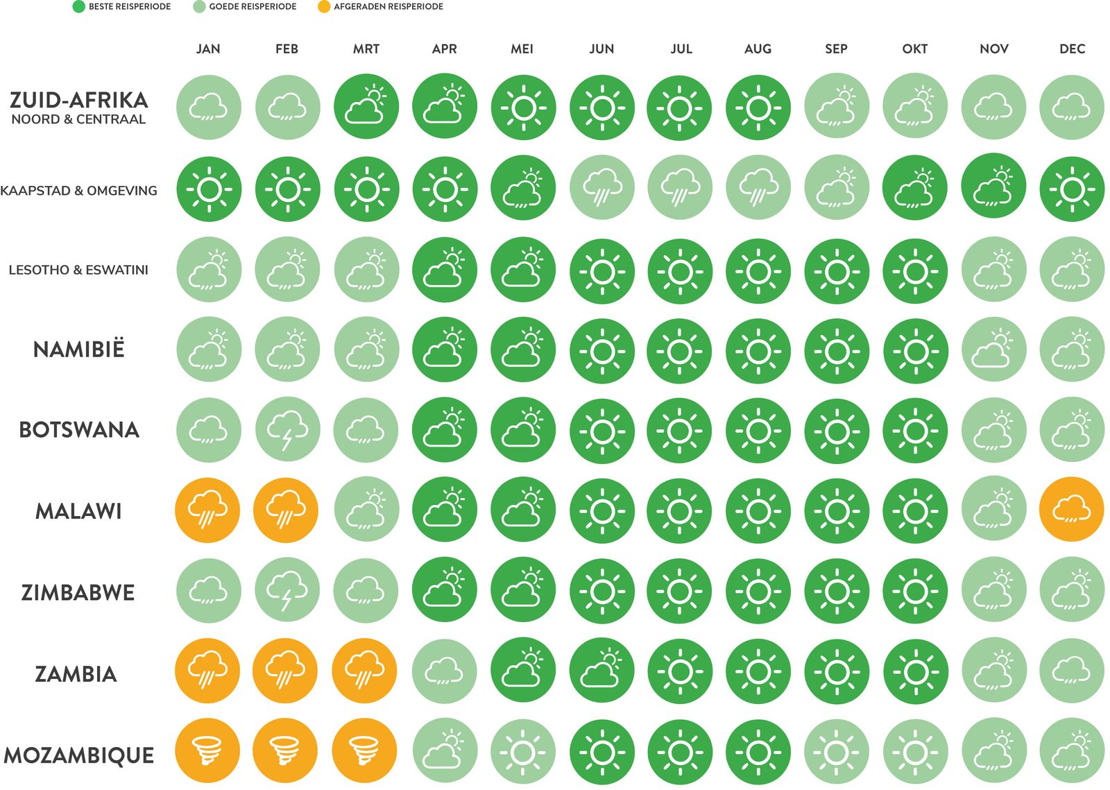 Beste reistijd Zuidelijk afrika
